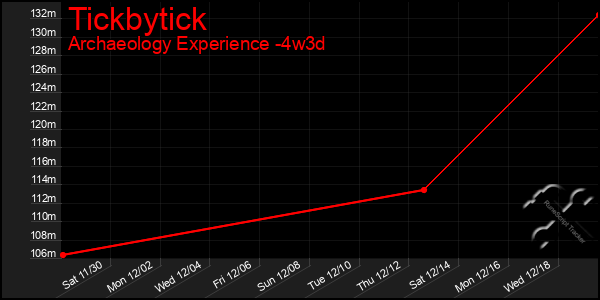 Last 31 Days Graph of Tickbytick