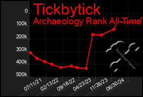 Total Graph of Tickbytick