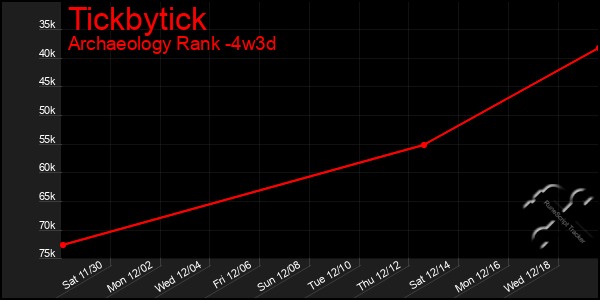 Last 31 Days Graph of Tickbytick