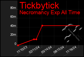 Total Graph of Tickbytick