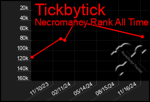 Total Graph of Tickbytick