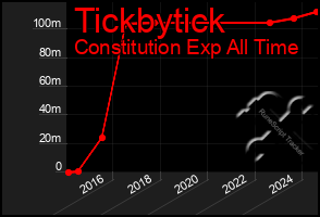 Total Graph of Tickbytick