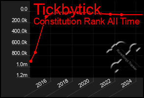 Total Graph of Tickbytick