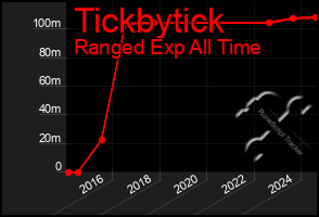 Total Graph of Tickbytick