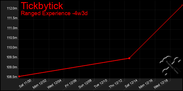 Last 31 Days Graph of Tickbytick