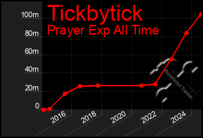 Total Graph of Tickbytick