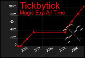 Total Graph of Tickbytick