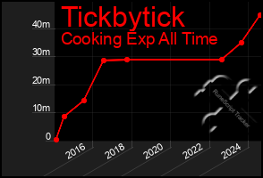 Total Graph of Tickbytick