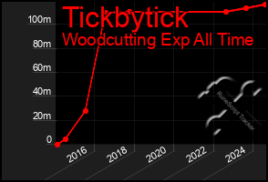 Total Graph of Tickbytick