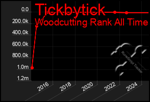 Total Graph of Tickbytick