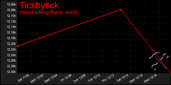 Last 31 Days Graph of Tickbytick