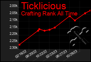 Total Graph of Ticklicious