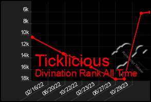 Total Graph of Ticklicious