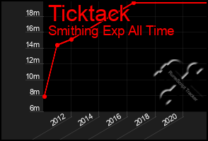 Total Graph of Ticktack