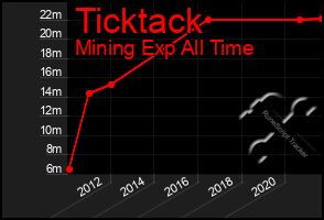 Total Graph of Ticktack