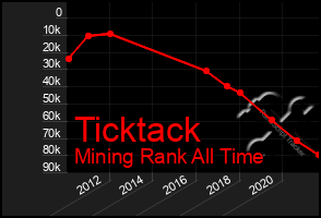 Total Graph of Ticktack