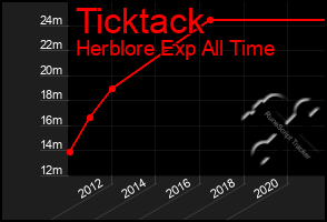 Total Graph of Ticktack