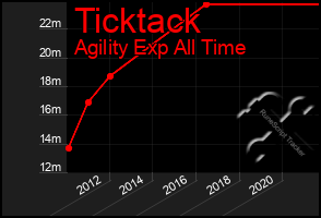 Total Graph of Ticktack