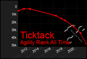 Total Graph of Ticktack