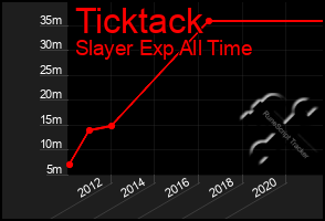 Total Graph of Ticktack