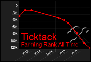 Total Graph of Ticktack