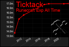 Total Graph of Ticktack