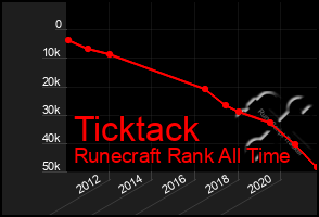 Total Graph of Ticktack