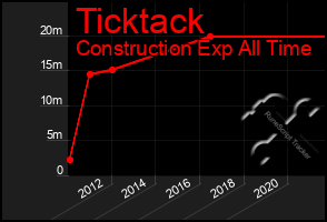 Total Graph of Ticktack