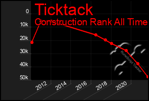 Total Graph of Ticktack