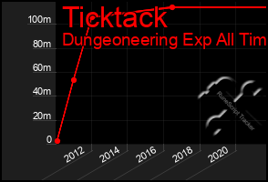 Total Graph of Ticktack