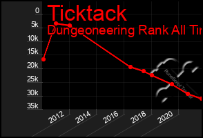 Total Graph of Ticktack