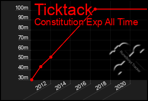 Total Graph of Ticktack