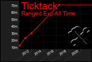 Total Graph of Ticktack