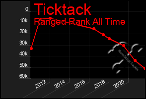 Total Graph of Ticktack