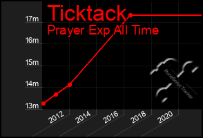 Total Graph of Ticktack