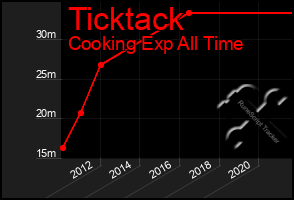 Total Graph of Ticktack