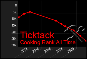 Total Graph of Ticktack