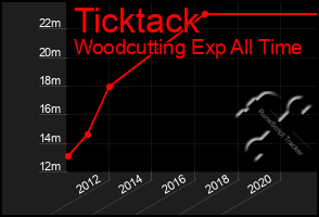 Total Graph of Ticktack