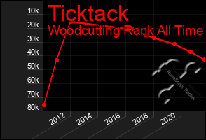 Total Graph of Ticktack