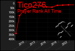 Total Graph of Tico276