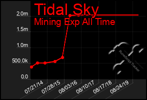 Total Graph of Tidal Sky