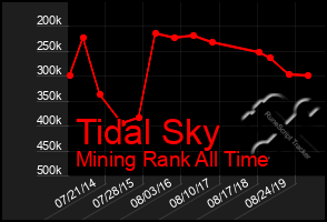 Total Graph of Tidal Sky