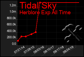 Total Graph of Tidal Sky