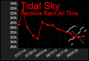 Total Graph of Tidal Sky