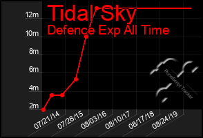 Total Graph of Tidal Sky