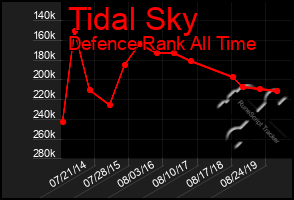 Total Graph of Tidal Sky