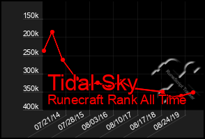 Total Graph of Tidal Sky