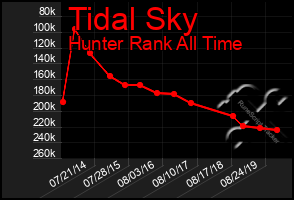 Total Graph of Tidal Sky