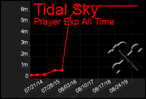 Total Graph of Tidal Sky