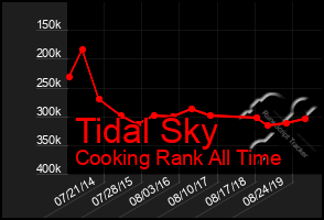 Total Graph of Tidal Sky